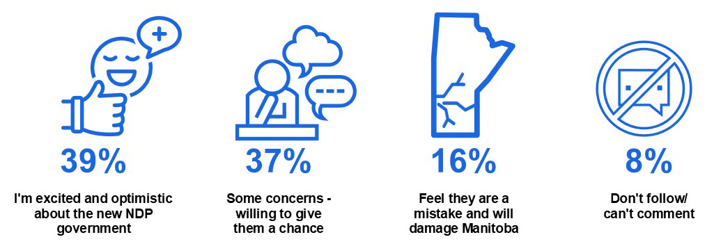 Infographic showing Manitoban's views on new NDP government