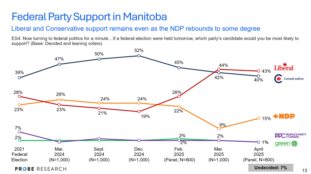 Chart - Federal Party Support in Manitoba